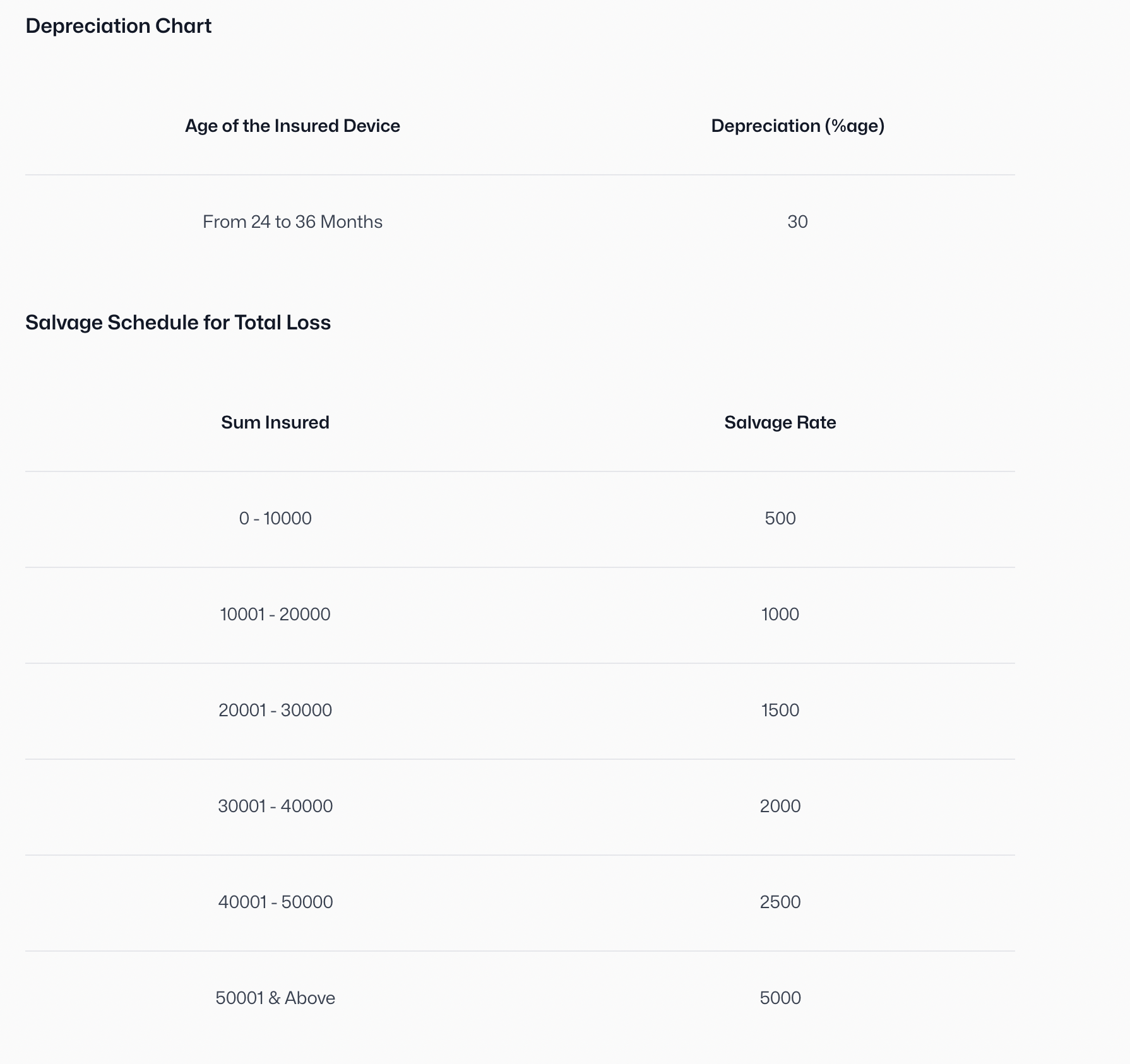 Depreciation chart showing 30% depreciation for devices aged 24 to 36 months and salvage schedule for total loss with salvage rates from 500 to 5000 based on sum insured ranges from 0 to above 50001.