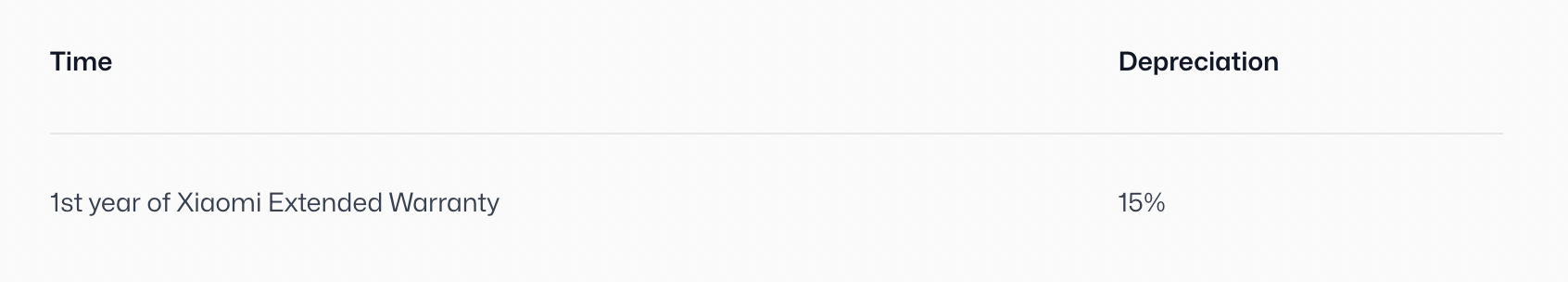 Table showing depreciation rate of 15% for the 1st year of Xiaomi Extended Warranty under the columns Time and Depreciation.