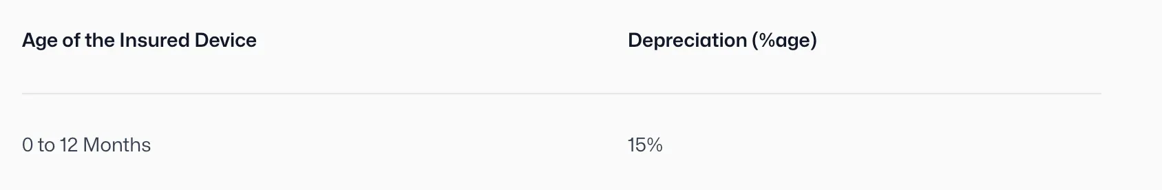 Table showing depreciation of insured device: Age 0 to 12 months corresponds to 15% depreciation.