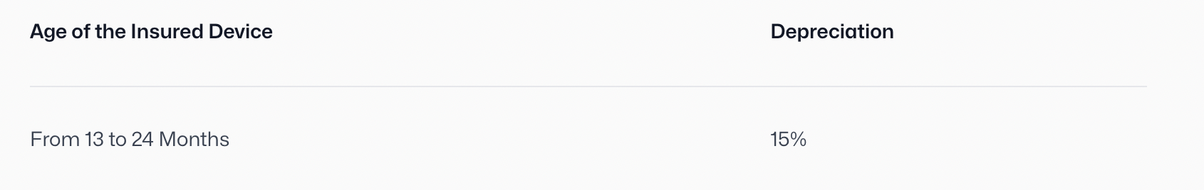 Table showing device age of 13 to 24 months with depreciation rate of 15%.