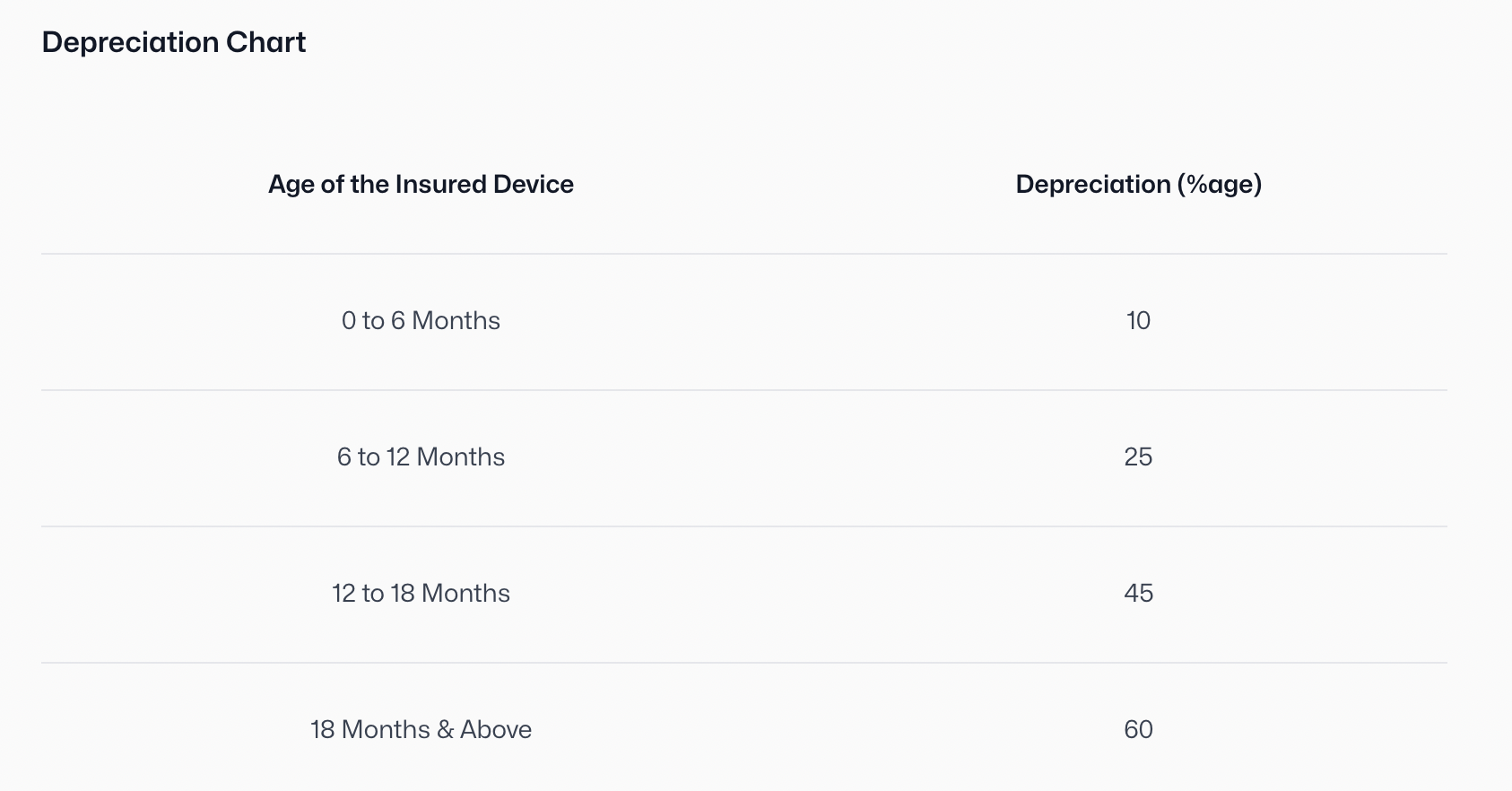 Depreciation chart showing age of insured device from 0 to 6 months with 10% depreciation, 6 to 12 months with 25%, 12 to 18 months with 45%, and 18 months and above with 60%.