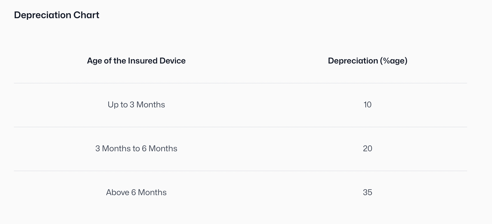 Depreciation chart showing age of insured device and corresponding depreciation percentages: up to 3 months - 10%, 3 to 6 months - 20%, above 6 months - 35%.