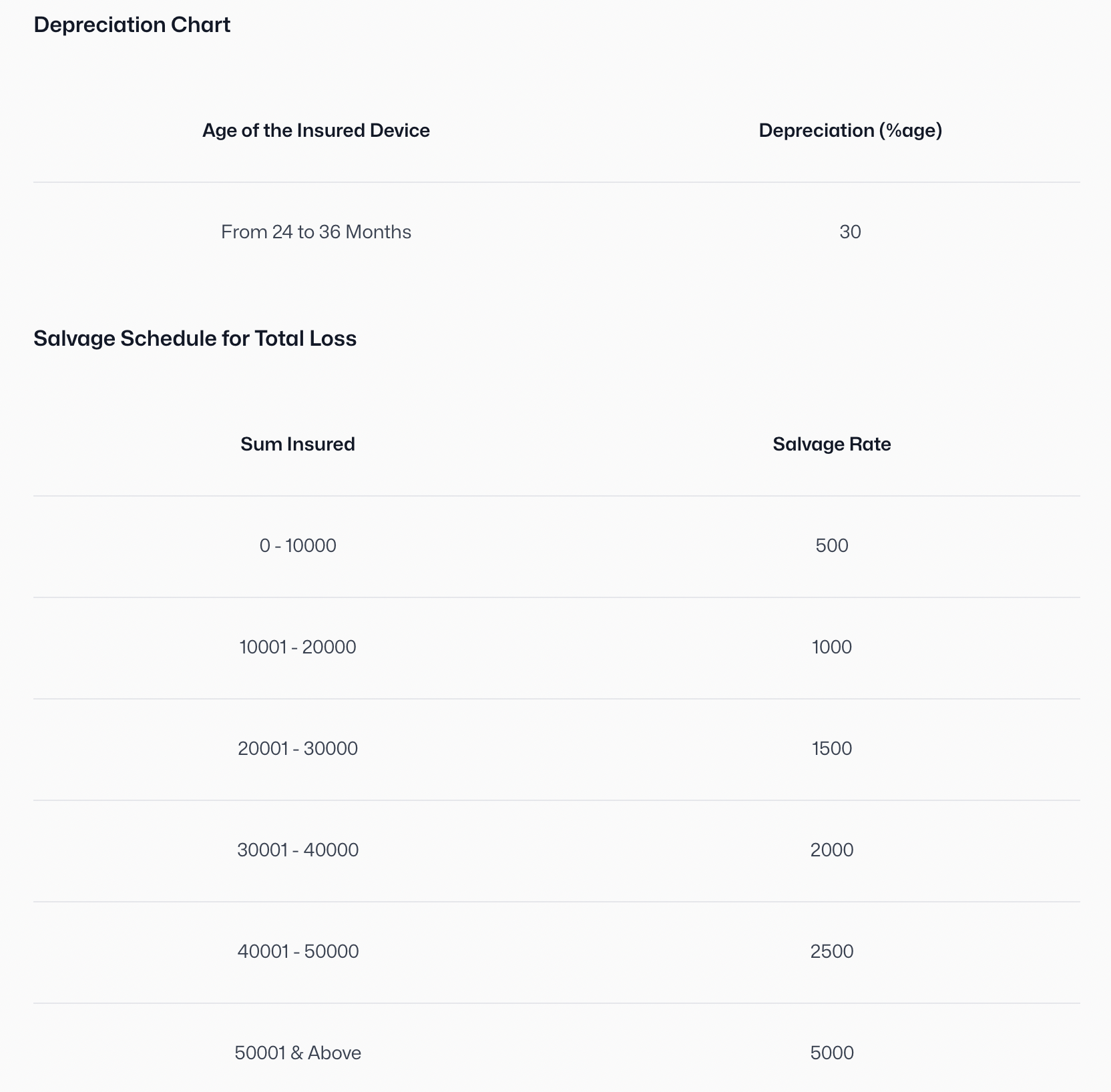 Depreciation chart showing 30% depreciation for devices aged 24 to 36 months and salvage schedule listing salvage rates from 500 to 5000 based on insured sums ranging from 0 to above 50001.