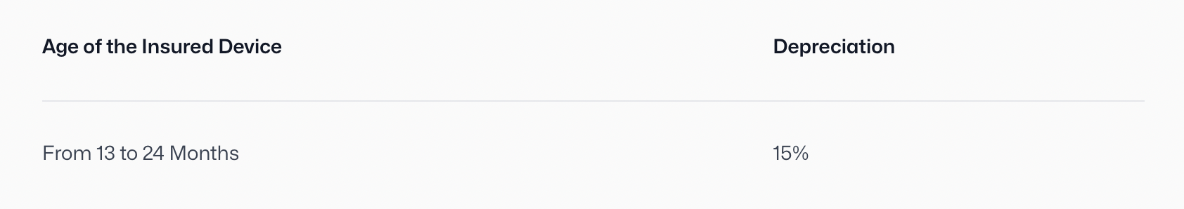 Table showing depreciation rate of 15% for insured devices aged from 13 to 24 months.