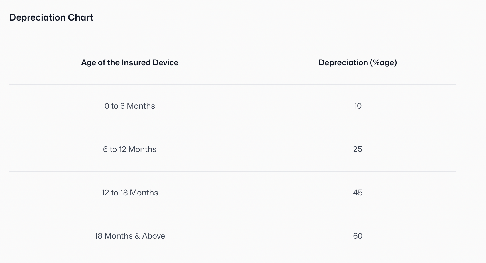 Table titled Depreciation Chart showing age of insured device from 0 to 6 months to 18 months and above with corresponding depreciation percentages of 10%, 25%, 45%, and 60%.
