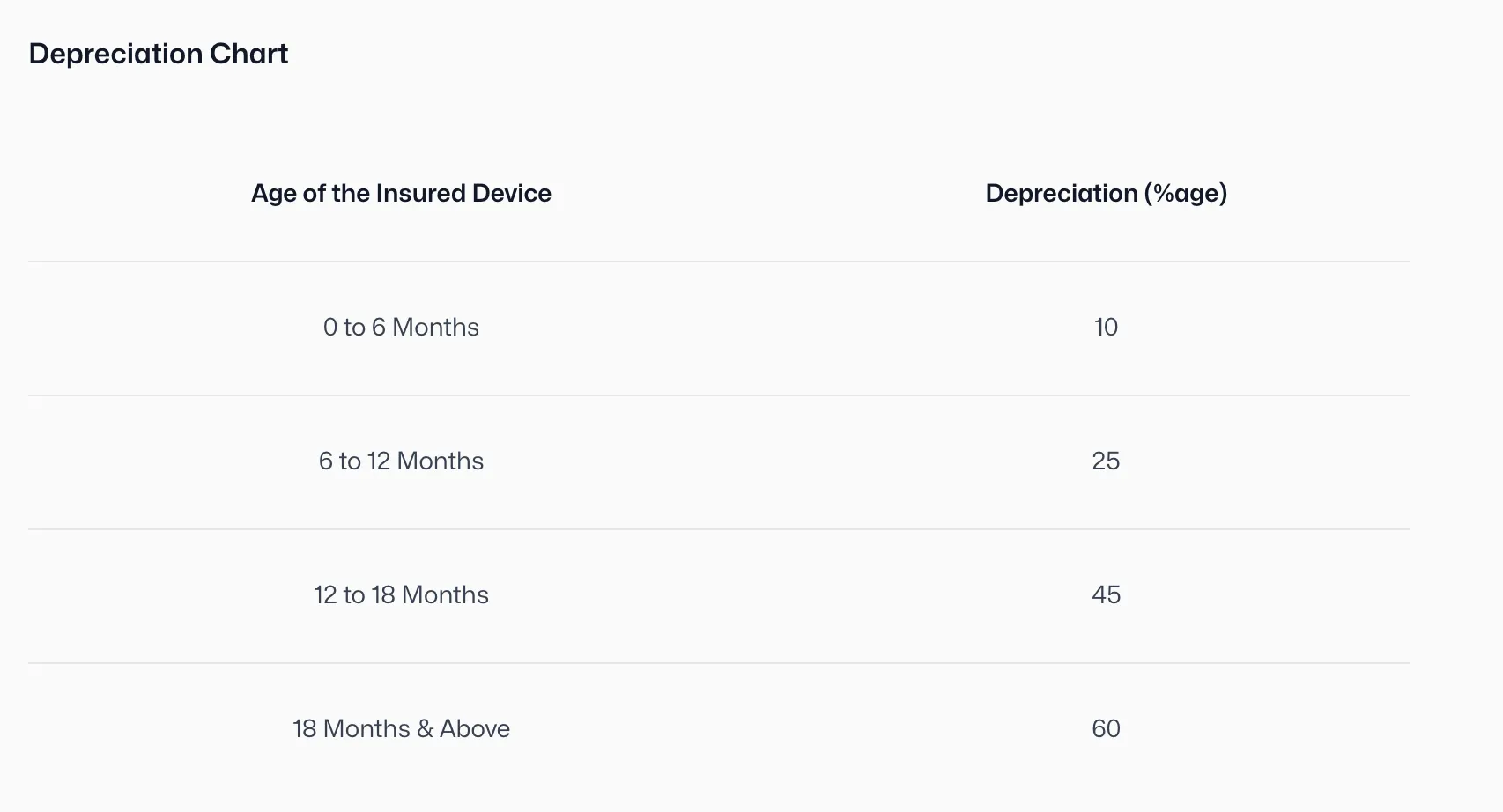 Table titled Depreciation Chart showing age of insured device from 0 to 6 months to 18 months and above with corresponding depreciation percentages of 10%, 25%, 45%, and 60%.