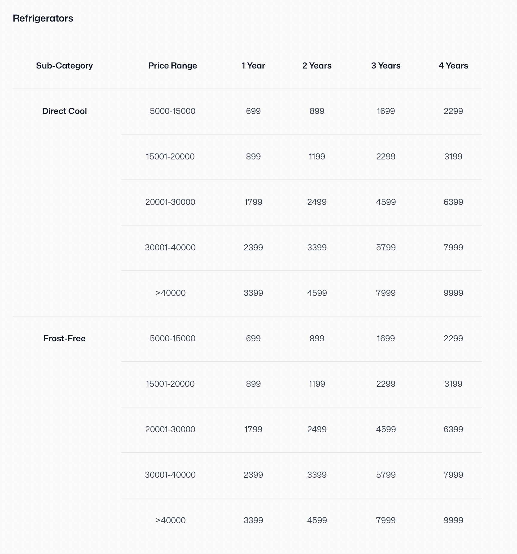 Table listing refrigerator prices by sub-category Direct Cool and Frost-Free across price ranges and durations from 1 to 4 years.