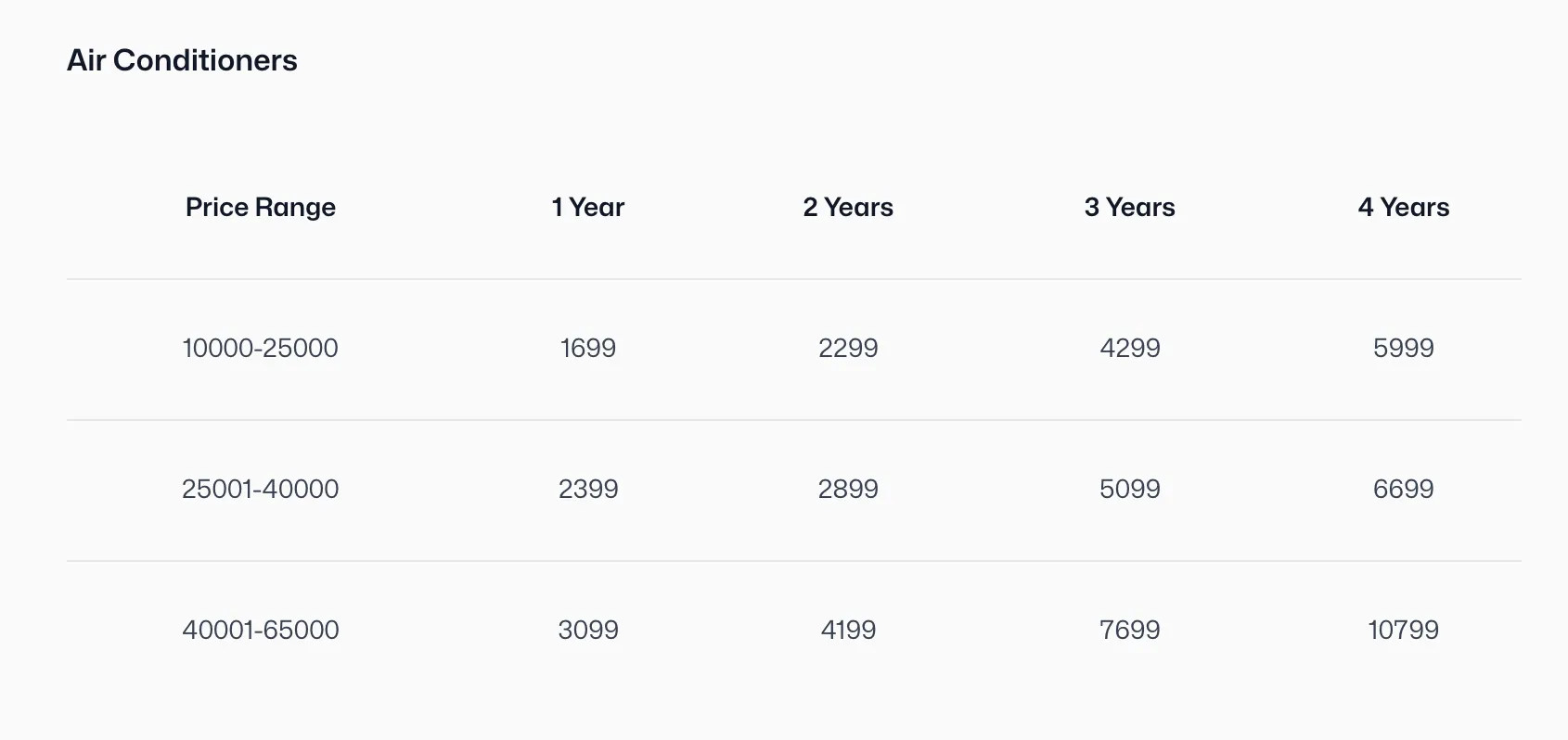 Table showing air conditioner prices by price range and duration: 10000-25000 ranges from 1699 to 5999 over 1 to 4 years; 25001-40000 ranges from 2399 to 6699; 40001-65000 ranges from 3099 to 10799.
