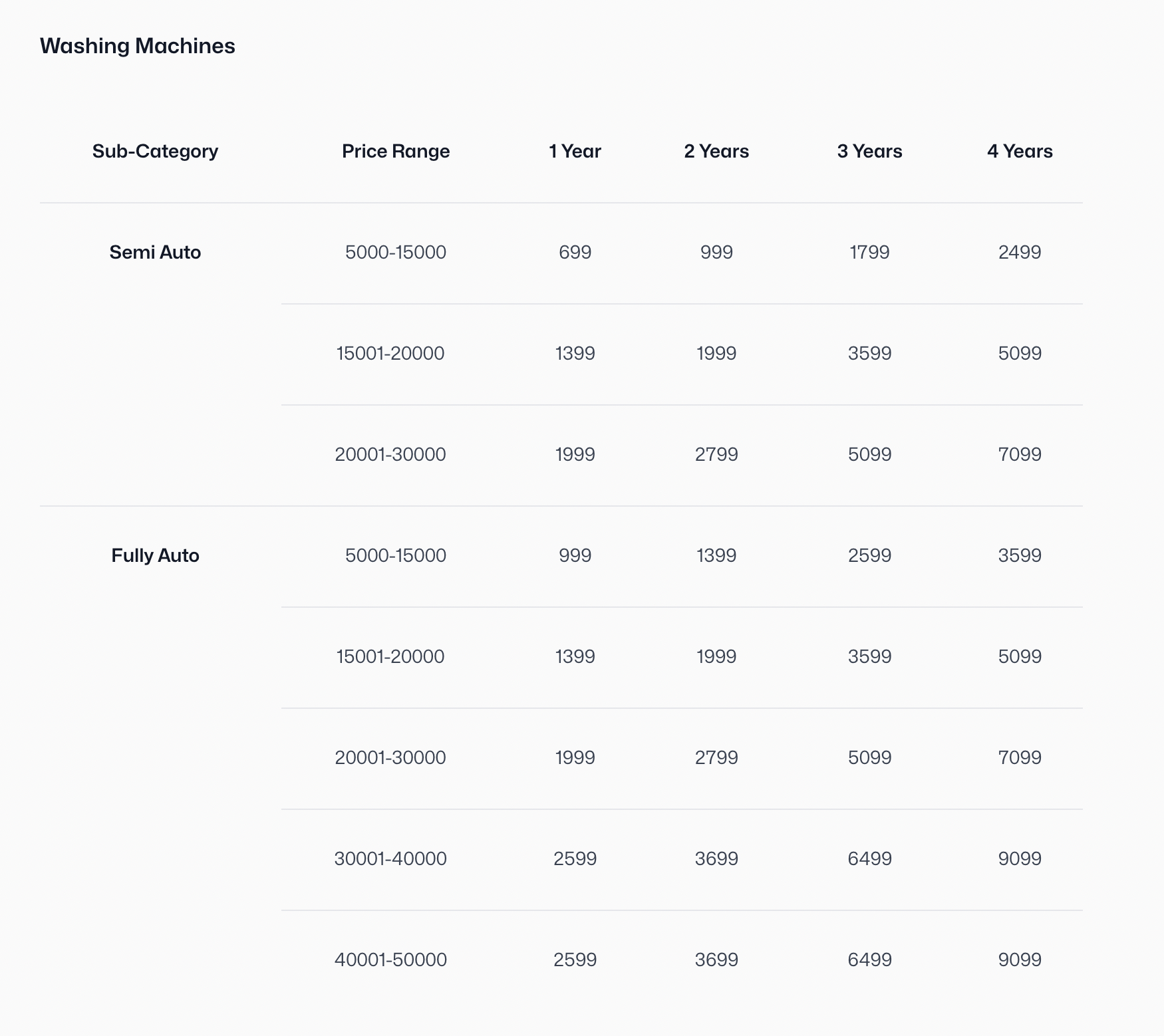 Price depreciation table for washing machines by sub-category and price range over 1 to 4 years.