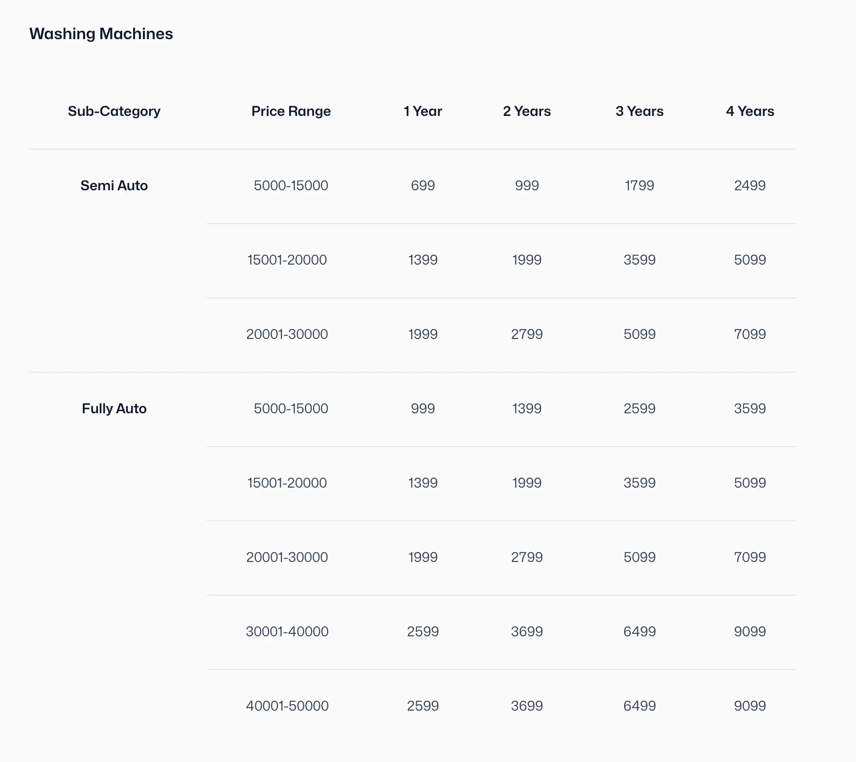 Price depreciation table for washing machines by sub-category and price range over 1 to 4 years.