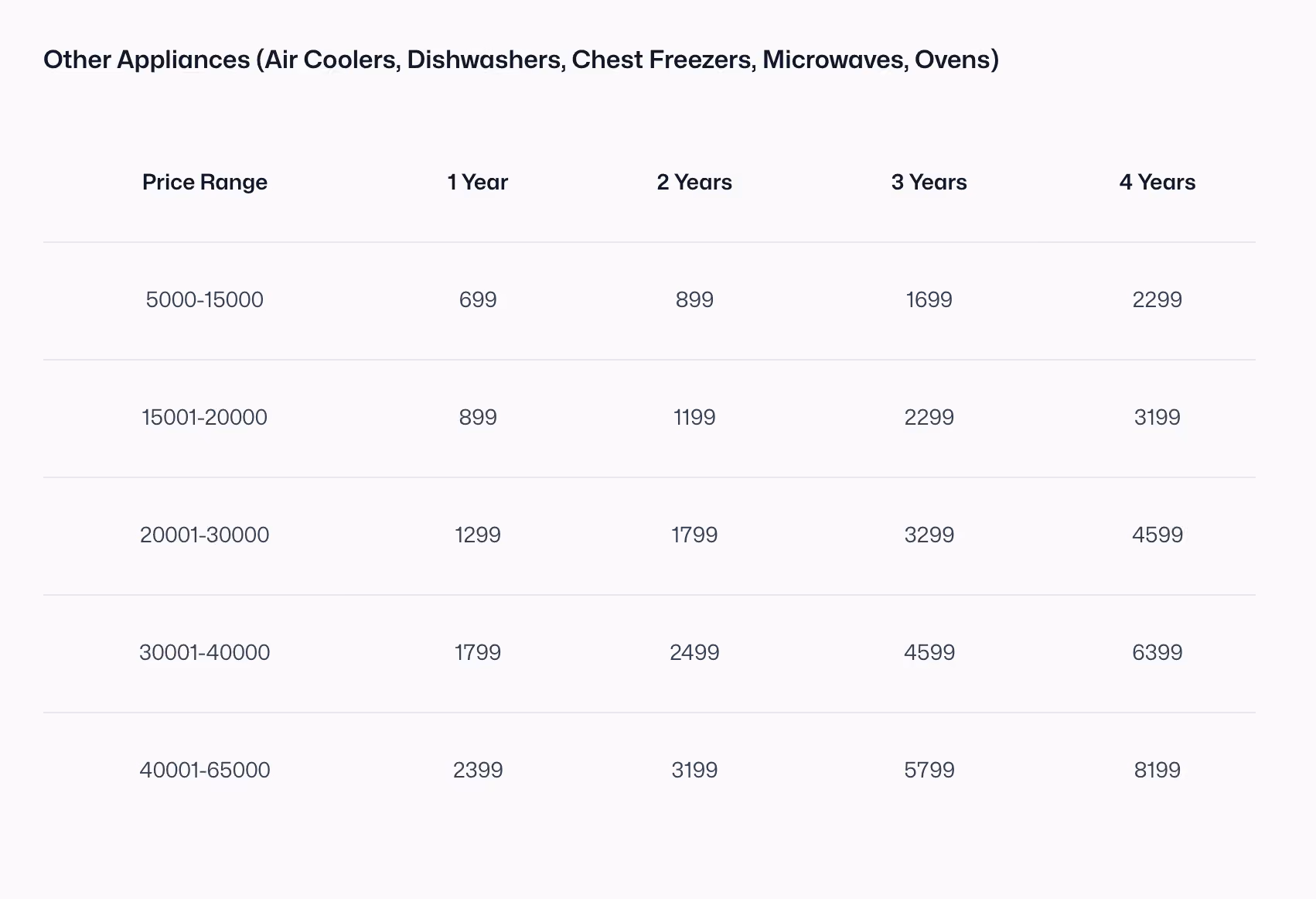 Table showing prices for other appliances by price range and warranty period from 1 to 4 years, with costs increasing by both price range and duration.