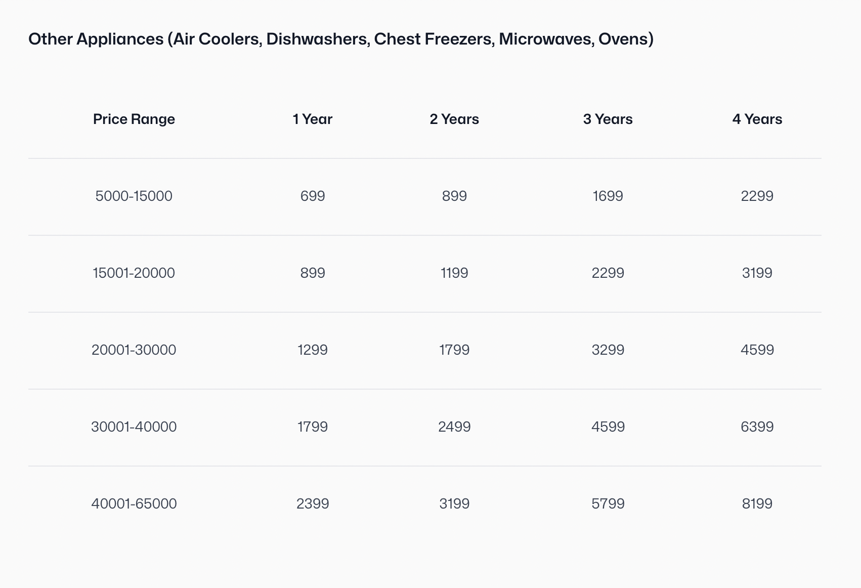 Table showing prices for other appliances by price range and warranty period from 1 to 4 years, with costs increasing by both price range and duration.