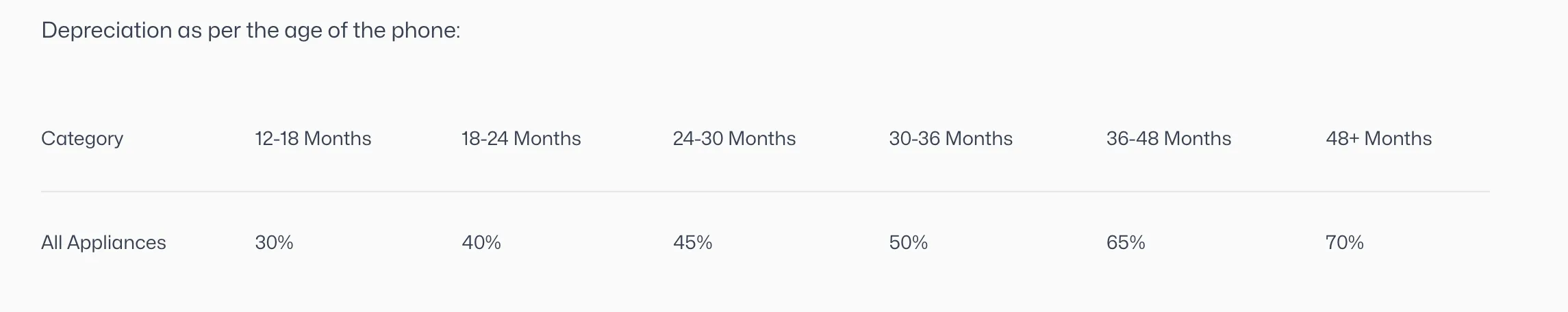 Table showing phone depreciation rates by age: 30% at 12-18 months, 40% at 18-24 months, 45% at 24-30 months, 50% at 30-36 months, 65% at 36-48 months, and 70% at 48+ months.