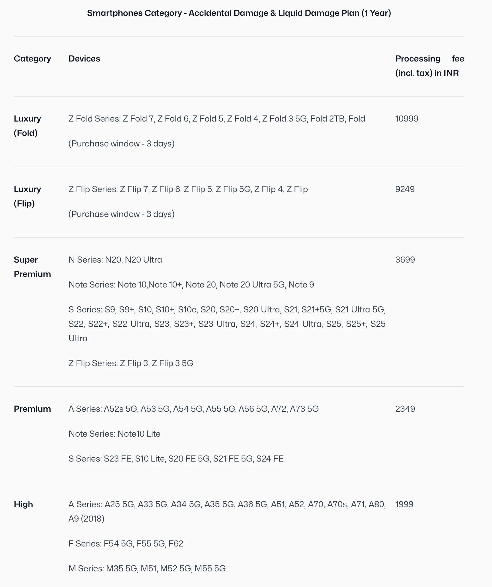 Table listing Samsung smartphones by category with one-year Accidental and Liquid Damage Plan fees in INR, including Luxury Fold and Flip series, Super Premium, Premium, and High series models and their respective processing fees.