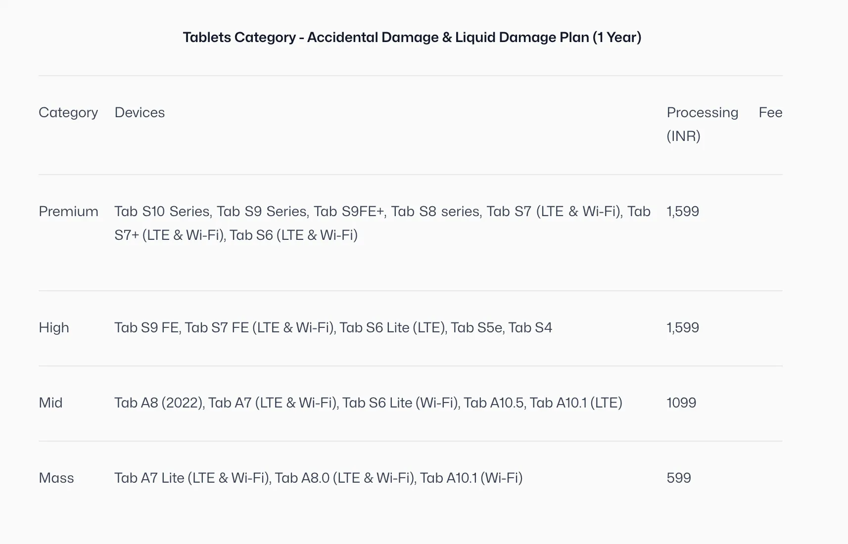 Table of tablet accidental and liquid damage plans for 1 year, listing Premium, High, Mid, and Mass categories with device models and processing fees in INR from 599 to 1,599.
