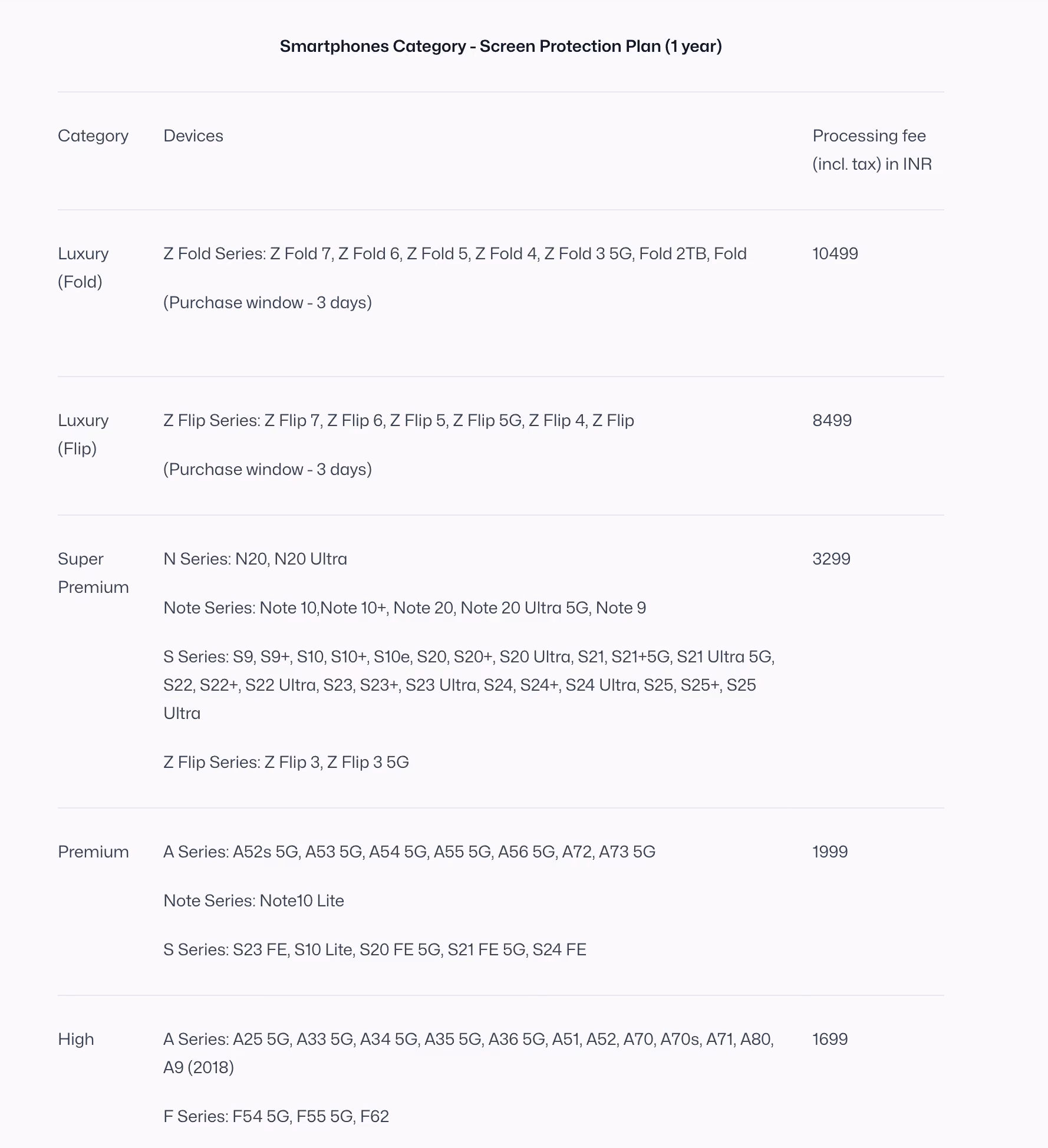 Table listing smartphone screen protection plans for 1 year with categories, device models, and processing fees in INR.