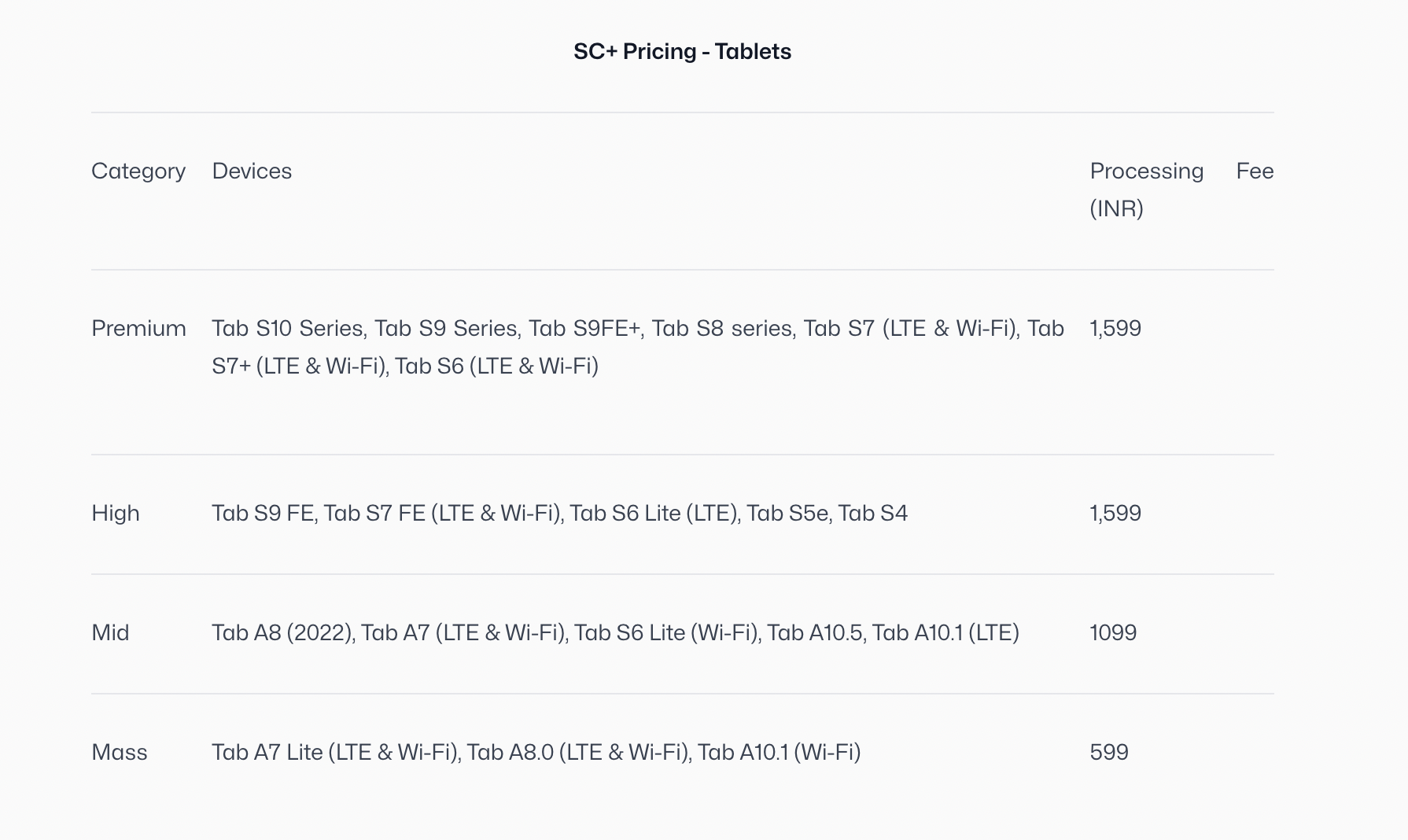 Tablet pricing table listing categories Premium, High, Mid, and Mass with corresponding devices and processing fees in INR.