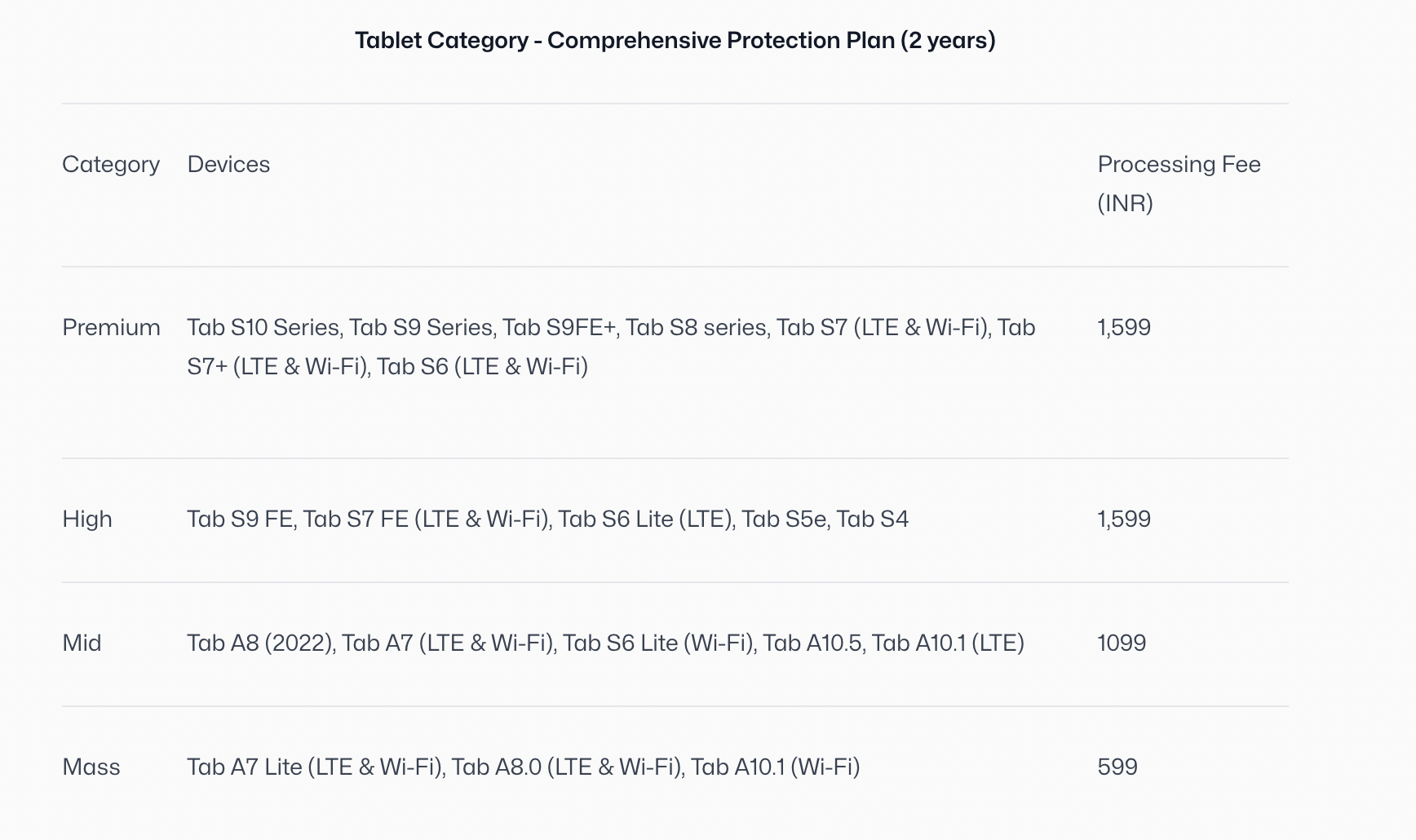 Table showing Tablet Category Comprehensive Protection Plan for 2 years with categories Premium, High, Mid, and Mass, listing eligible tablets and corresponding processing fees in INR: Premium and High at 1,599 INR, Mid at 1,099 INR, and Mass at 599 INR.