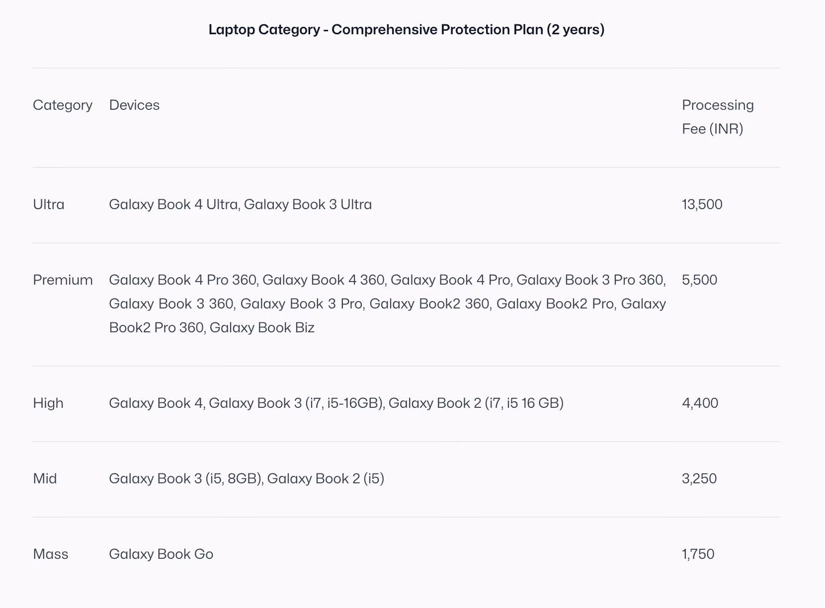 Table listing Laptop Category Comprehensive Protection Plan (2 years) with categories Ultra, Premium, High, Mid, and Mass, detailing device models and corresponding processing fees in INR.