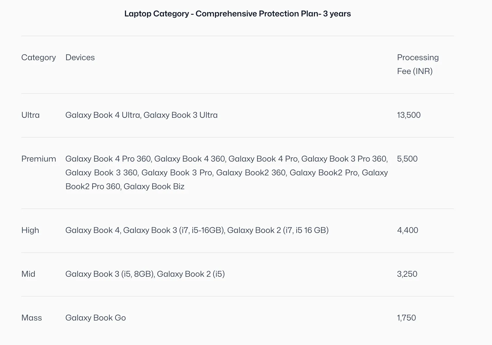 Table listing Laptop Category Comprehensive Protection Plan for 3 years with device categories Ultra, Premium, High, Mid, Mass and their respective Samsung Galaxy Book models and processing fees in INR.