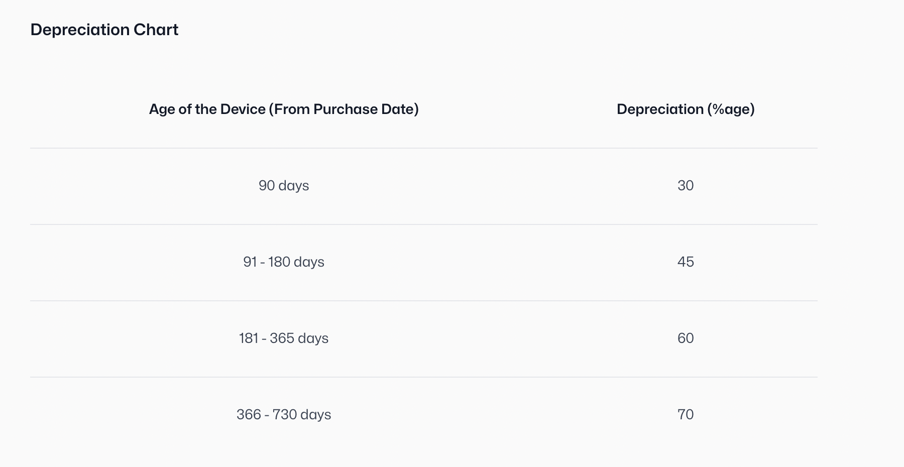 Table showing device depreciation percentage based on age: 90 days - 30%, 91-180 days - 45%, 181-365 days - 60%, 366-730 days - 70%.