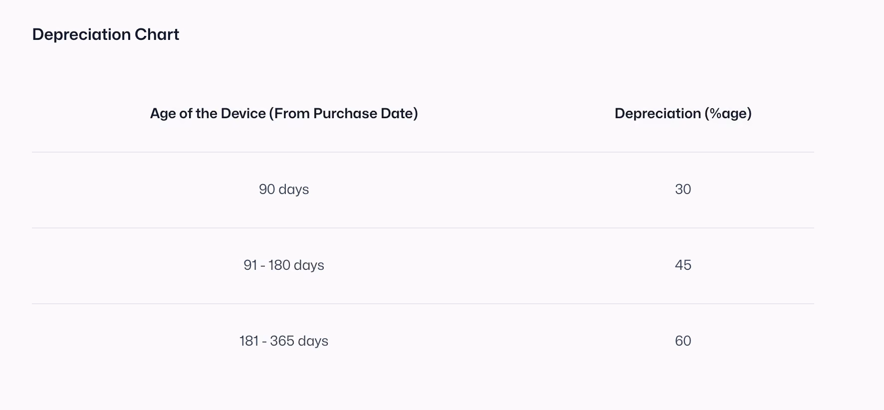 Depreciation chart listing age of device from purchase date: 90 days, 91-180 days, and 181-365 days with corresponding depreciation percentages of 30%, 45%, and 60%.