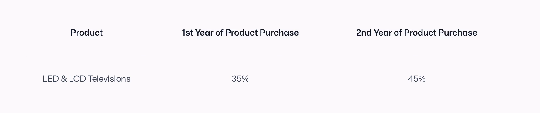 Table comparing LED & LCD Televisions purchase percentages: 35% in the 1st year and 45% in the 2nd year.