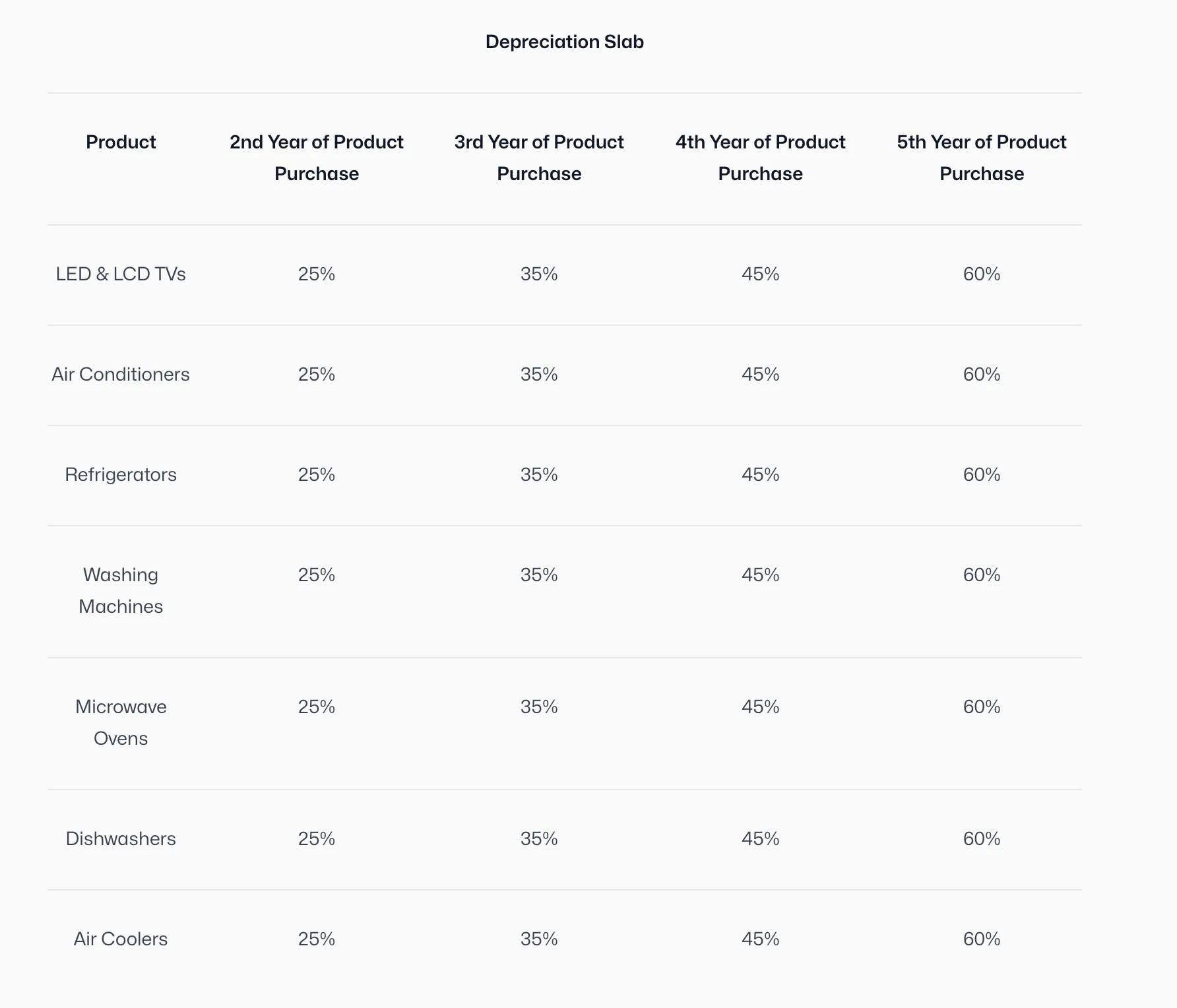 Table titled 'Depreciation Slab' showing depreciation percentages for products from the 2nd to 5th year of purchase: LED & LCD TVs, Air Conditioners, Refrigerators, Washing Machines, Microwave Ovens, Dishwashers, and Air Coolers all depreciate from 25% in the 2nd year to 60% in the 5th year.