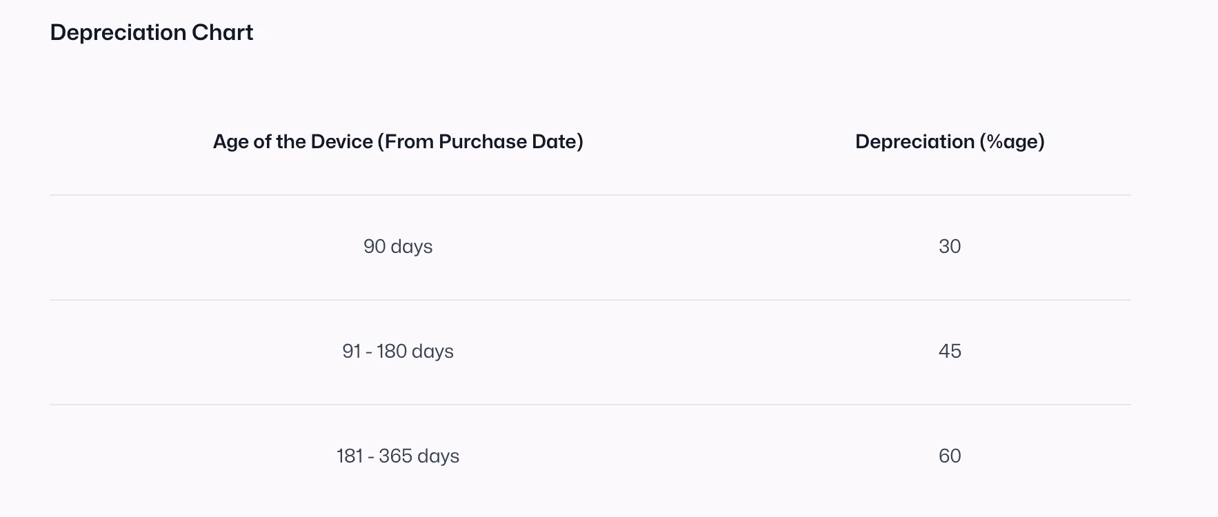 Depreciation chart showing device age ranges from purchase date with corresponding depreciation percentages: 90 days at 30%, 91-180 days at 45%, and 181-365 days at 60%.