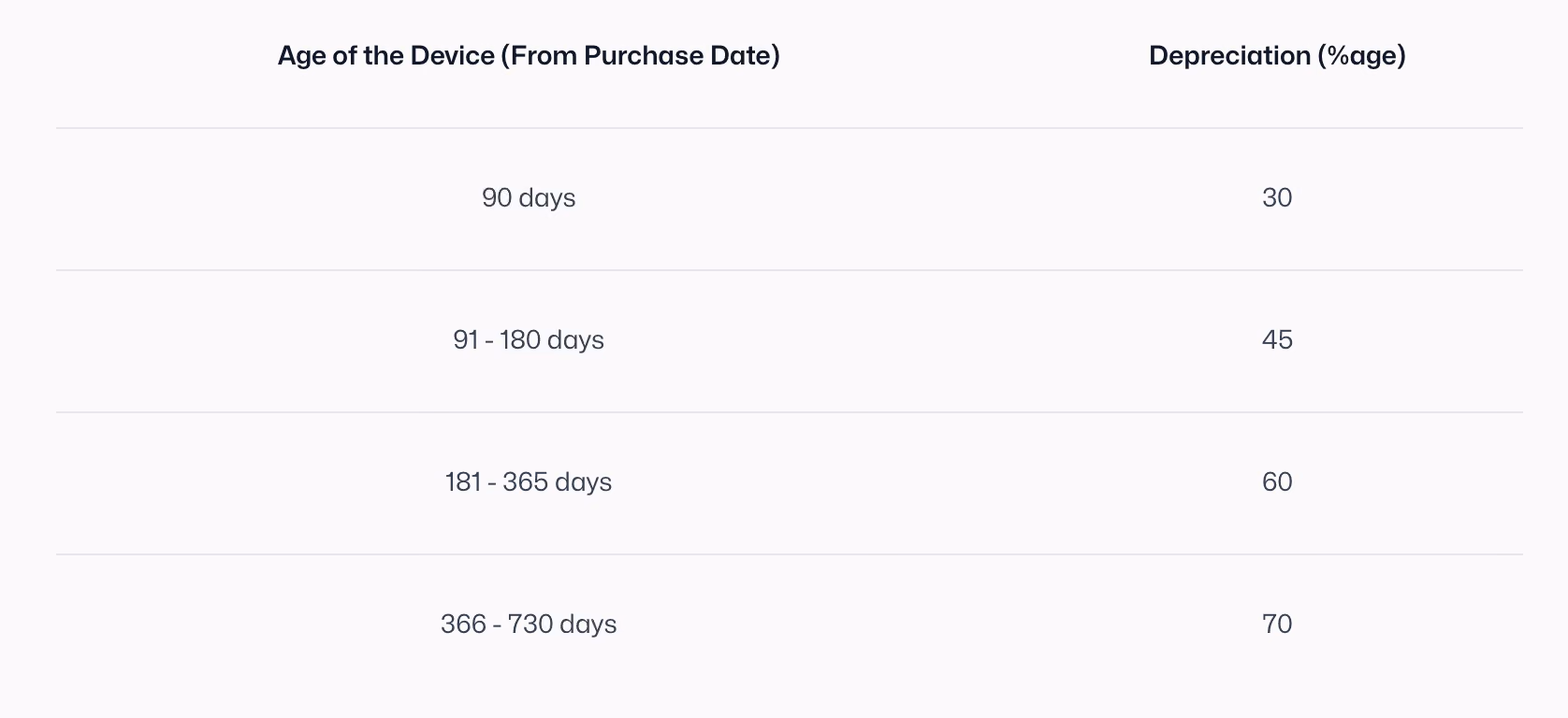 Table showing device depreciation percentages based on age from purchase date: 90 days - 30%, 91-180 days - 45%, 181-365 days - 60%, 366-730 days - 70%.