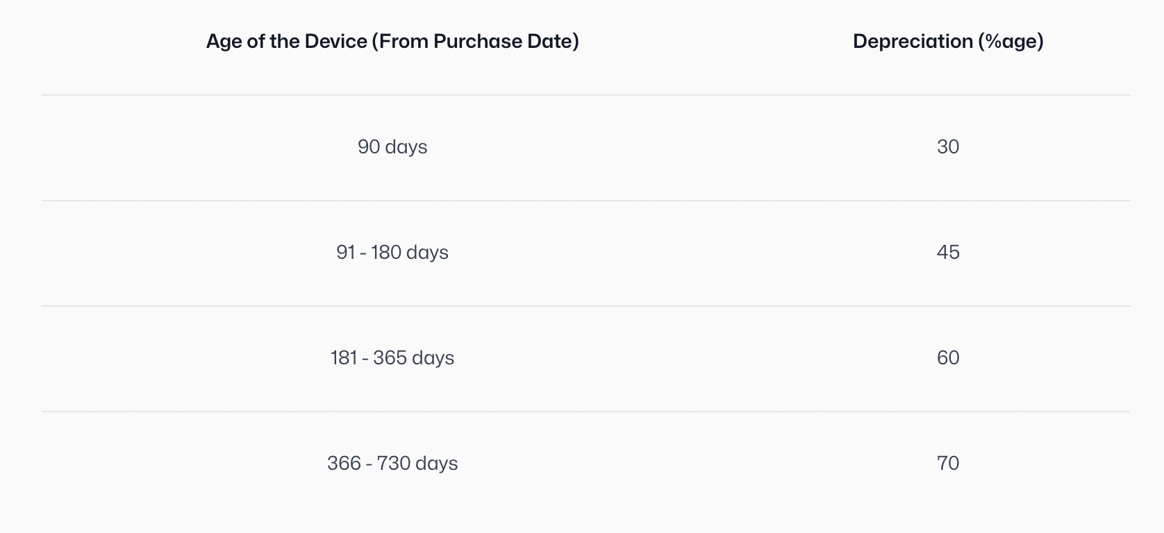 Table showing device depreciation percentages based on age from purchase date: 90 days - 30%, 91-180 days - 45%, 181-365 days - 60%, 366-730 days - 70%.