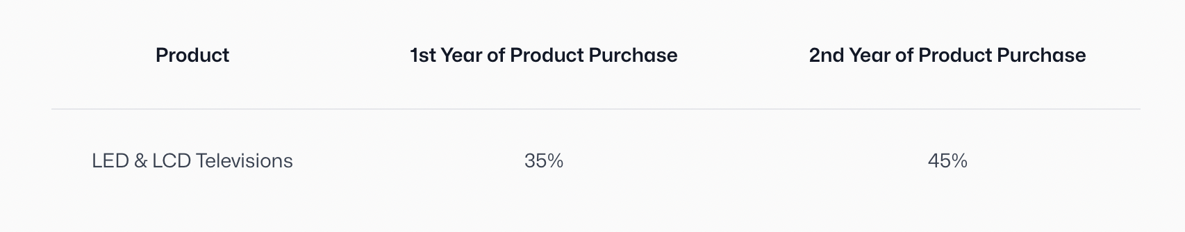 Table showing purchase percentages for LED & LCD Televisions: 35% in the 1st year and 45% in the 2nd year of product purchase.