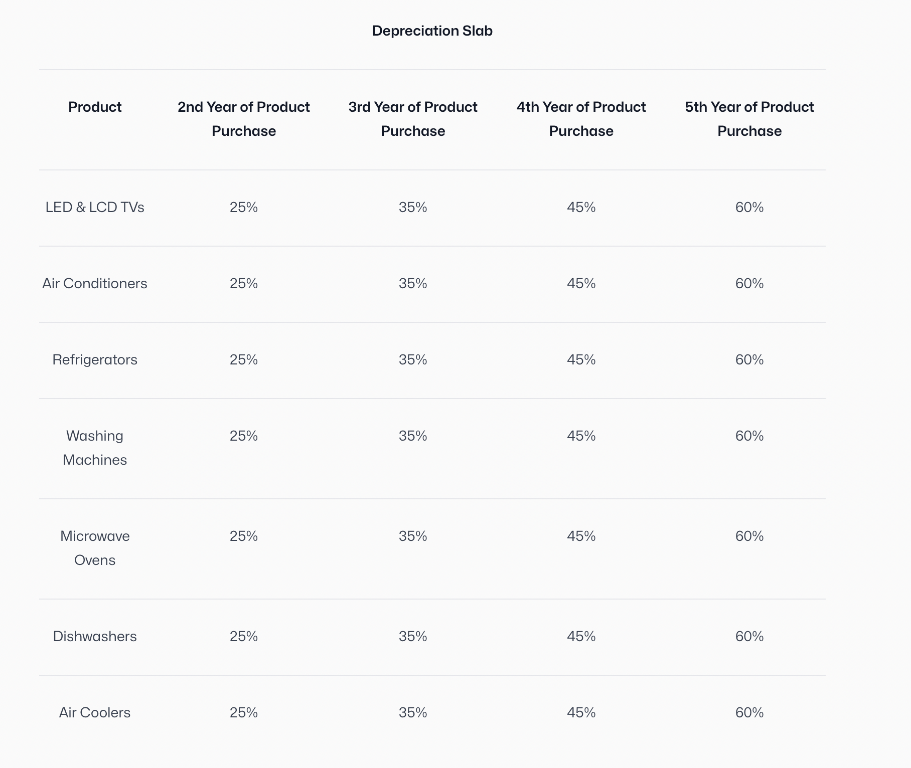 Table showing depreciation slabs for products including LED & LCD TVs, Air Conditioners, Refrigerators, Washing Machines, Microwave Ovens, Dishwashers, and Air Coolers with depreciation percentages of 25% in 2nd year, 35% in 3rd year, 45% in 4th year, and 60% in 5th year of product purchase.