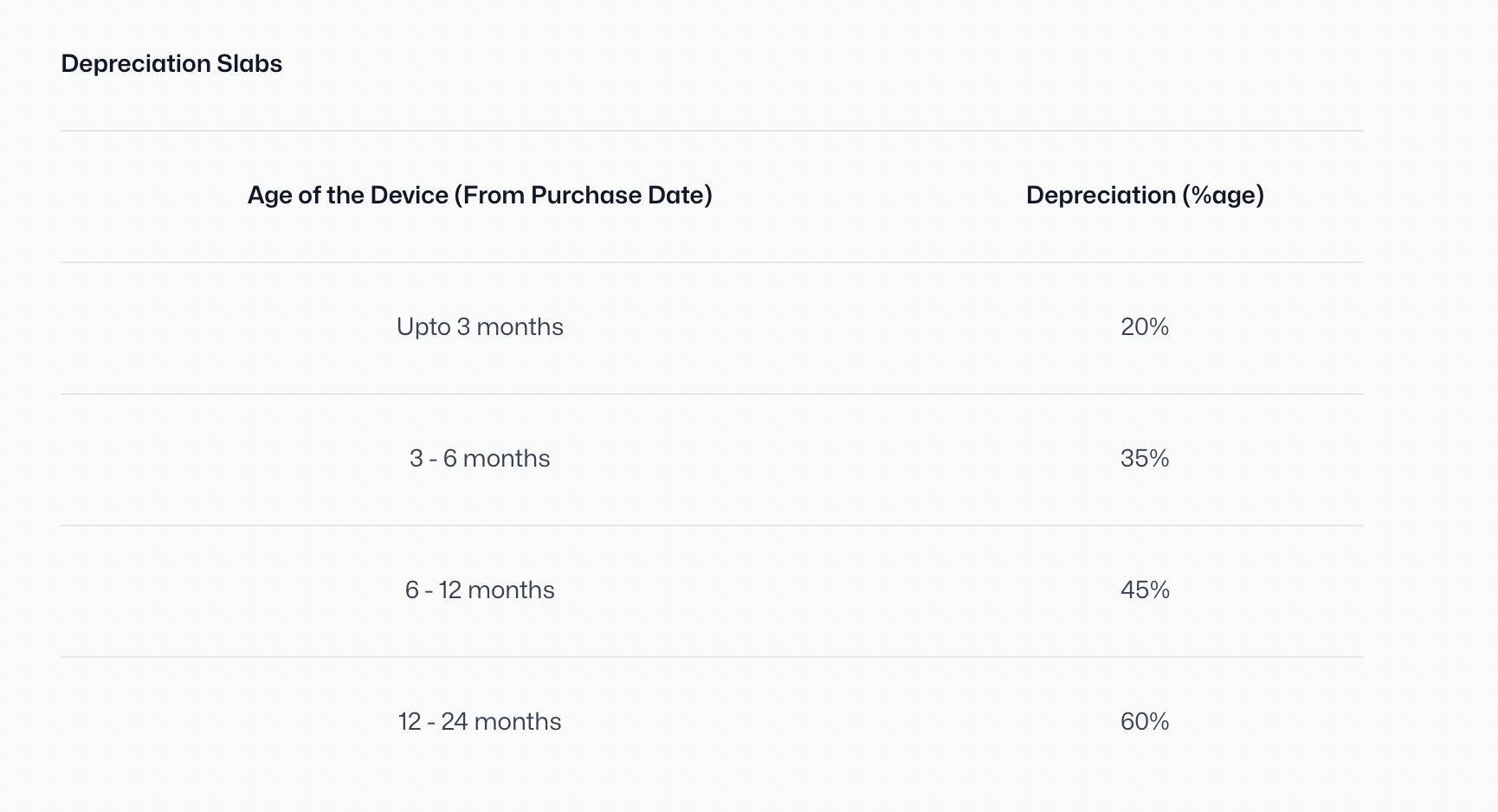 Table showing device depreciation slabs with age ranges from up to 3 months to 12-24 months and corresponding depreciation percentages from 20% to 60%.
