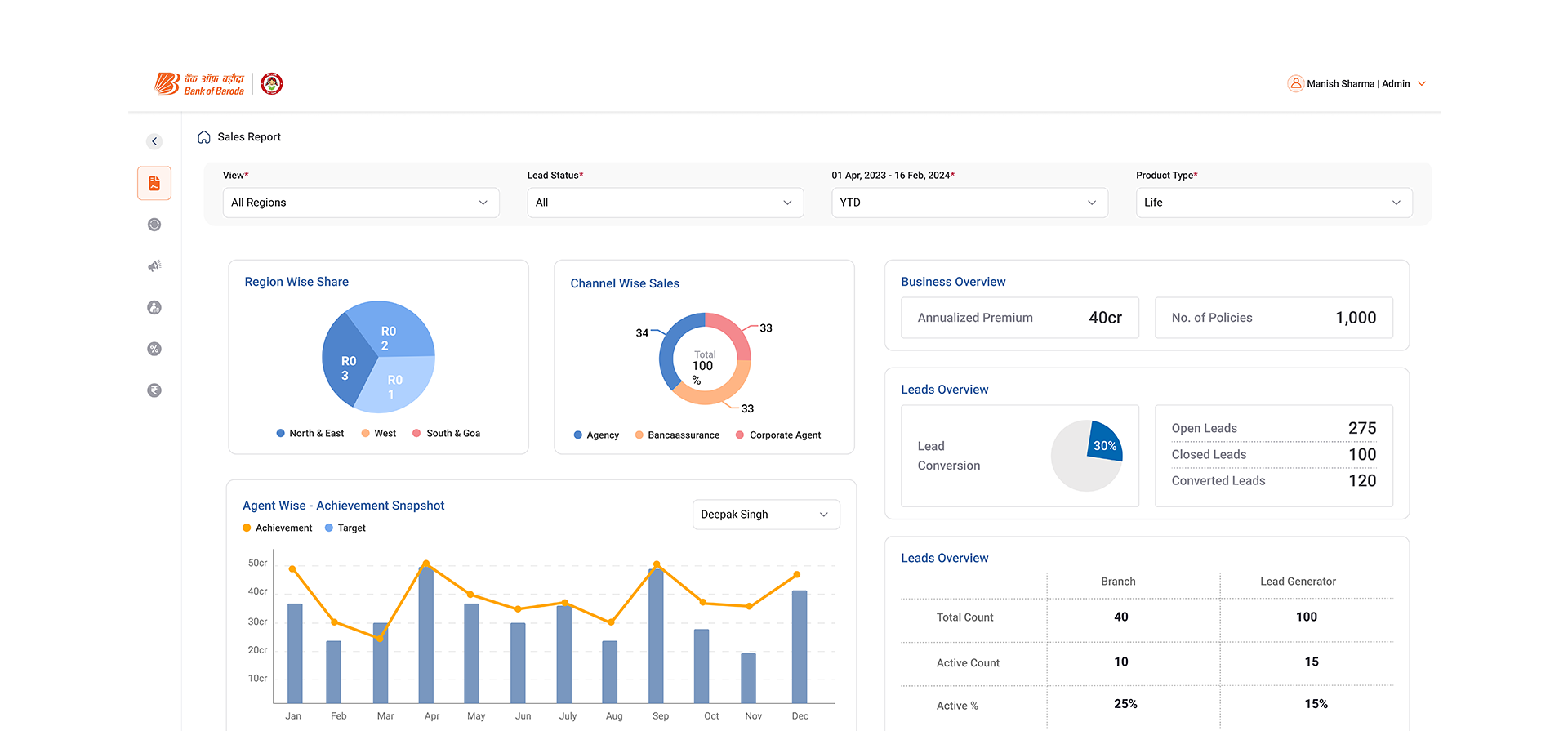 Sales report dashboard with charts and data for Bank of Baroda showing region-wise share, channel-wise sales, business overview, leads overview, and agent achievement snapshot.