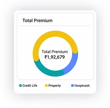 Circular chart showing total premium of ₹1,92,679 divided into Credit Life (green), Property (yellow), and Hospicash (blue) segments.