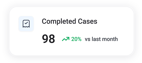Dashboard card showing 98 completed cases with a 20% increase compared to last month.