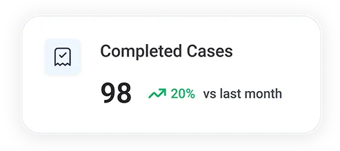 Dashboard card showing 98 completed cases with a 20% increase compared to last month.