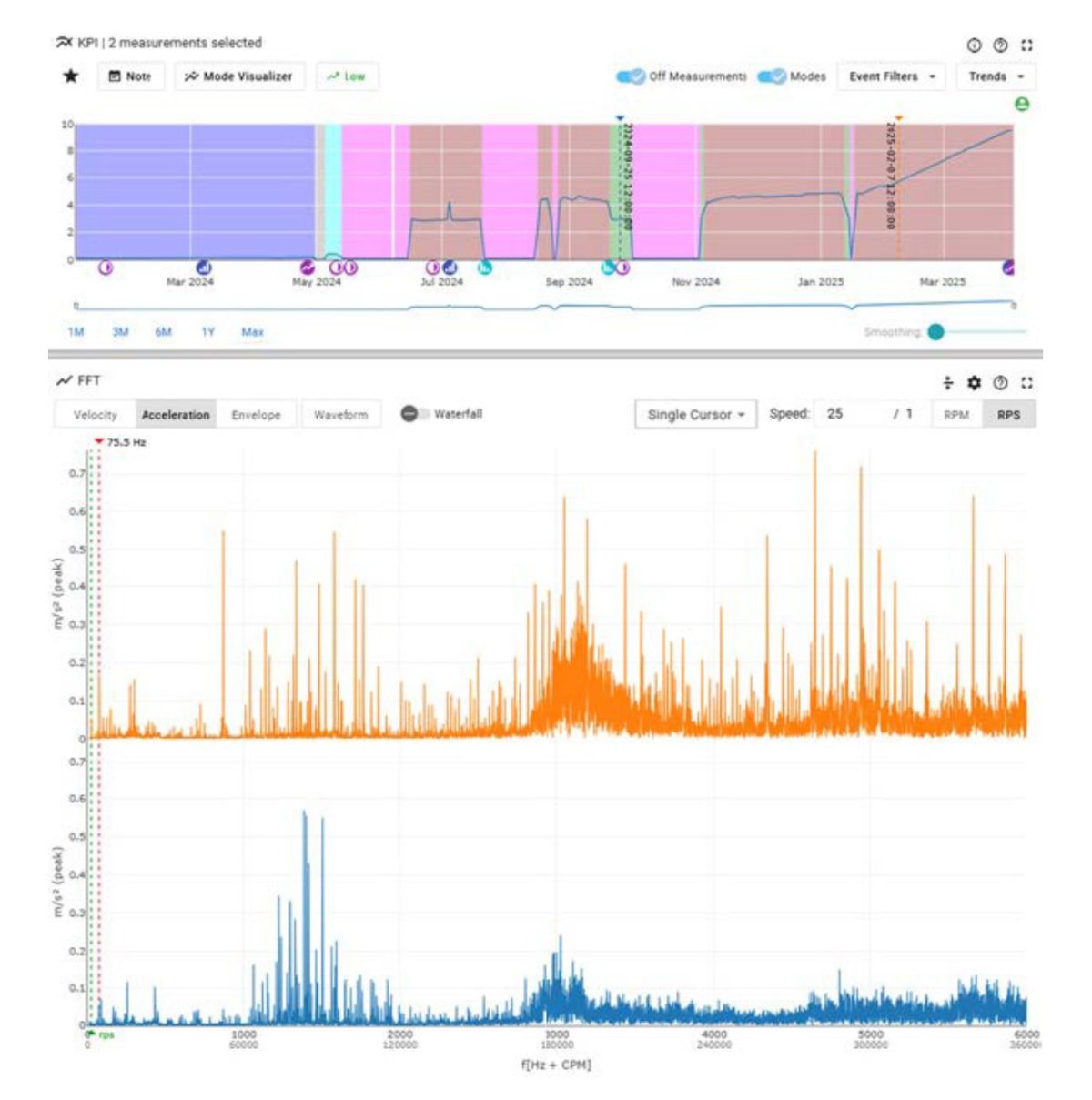 MultiViz trend and acceleration spectra from Mälarenergi