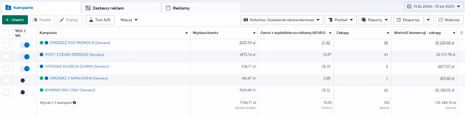 Wyniki kampanii Meta Ads sklepu odzieżowego: ROAS 18,95 i 136 tys. zł obrotu wypracowane przez Semavo.