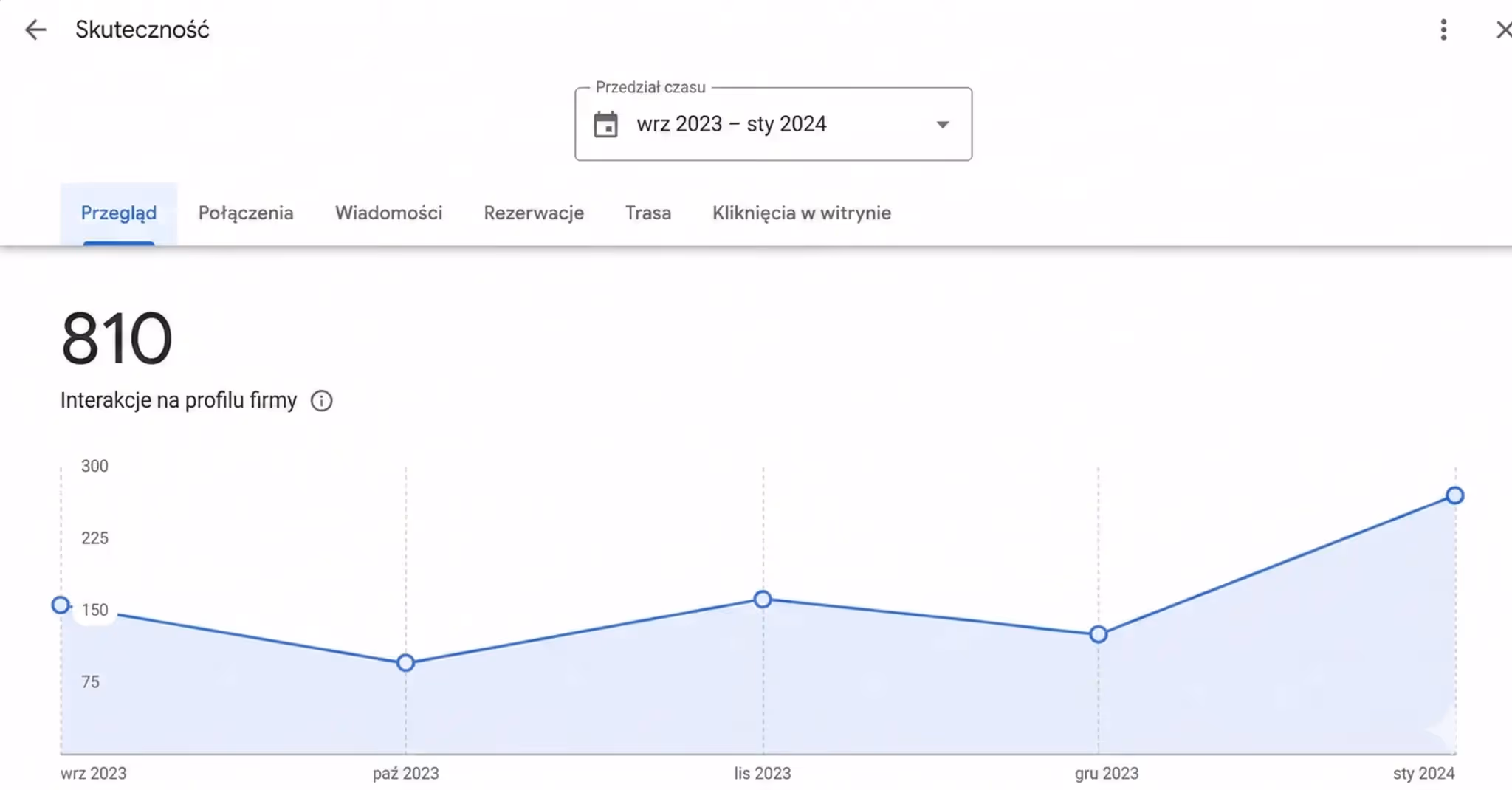 Wykres z panelu Google pokazujący 810 interakcji na profilu firmy w okresie od września 2023 do stycznia 2024