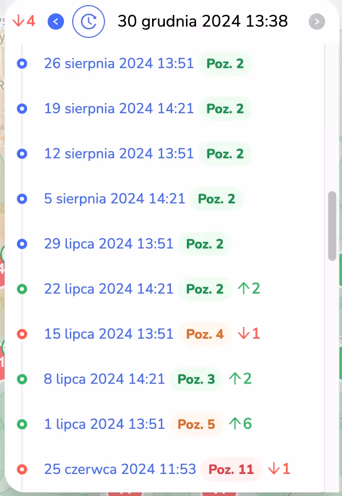 Lista historii pozycji w wyszukiwarce pokazująca systematyczny awans i utrzymanie 2. miejsca przez ponad miesiąc na przełomie lipca i sierpnia 2024
