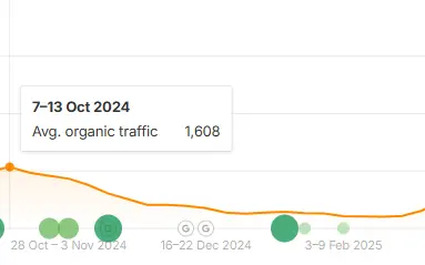 Wykres ruchu na stronie pokazujący w podpowiedzi średni ruch organiczny na poziomie 1608 we wczesnym październiku 2024