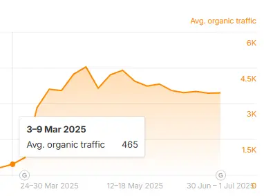 Zrzut ekranu wykresu liniowego Avg. organic traffic z panelu analitycznego, z podświetlonym dymkiem wskazującym średni ruch organiczny 465 dla okresu 3-9 marca 2025