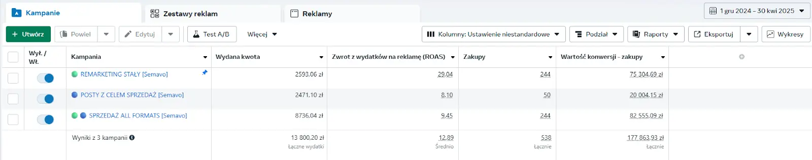 Tabela z panelu Meta Ads Manager pokazująca wyniki trzech kampanii: łączna wartość konwersji to ponad 177 tysięcy złotych przy średnim ROAS 12,89