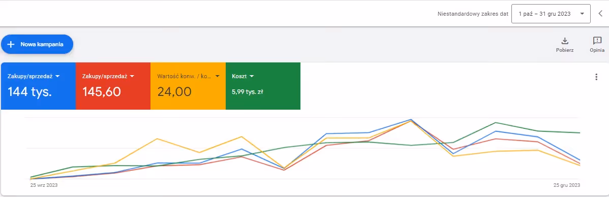 Zrzut ekranu z panelu Google Ads pokazujący 144 tysiące złotych wartości sprzedaży przy koszcie 5,99 tysiąca złotych i wskaźniku konwersji ROAS wynoszącym 24