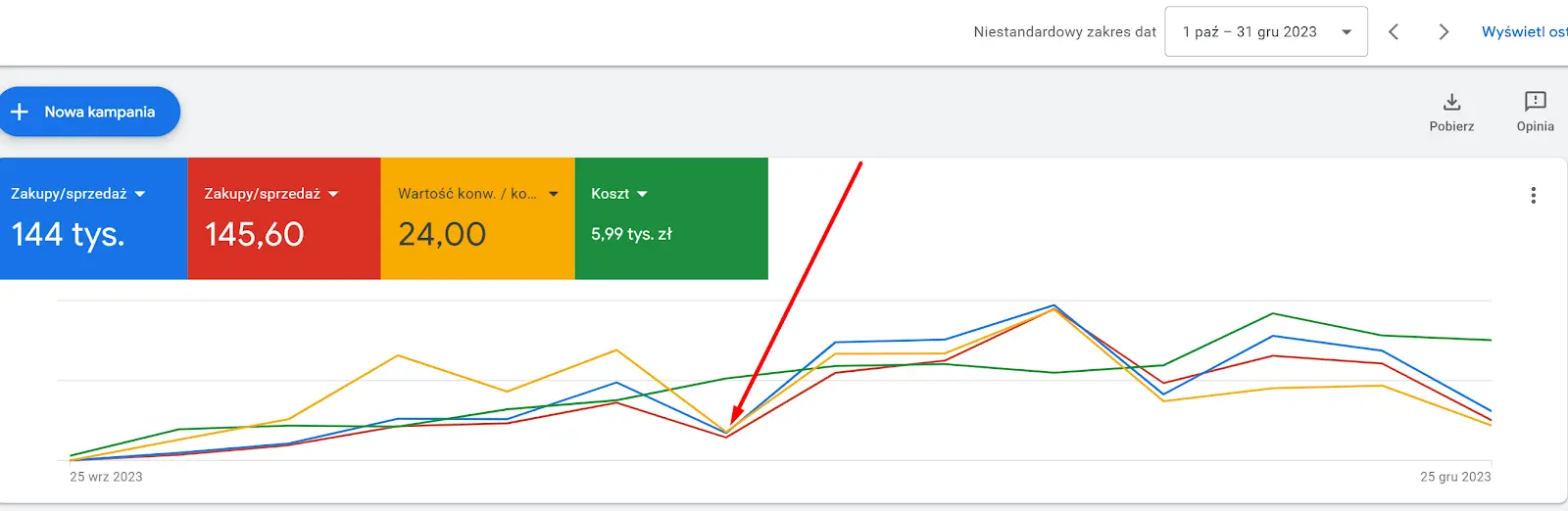 Zrzut ekranu panelu Google Ads z wynikami sprzedaży. Czerwona strzałka na wielokolorowym wykresie liniowym wskazuje punkt spadku na przełomie października i listopada 2023