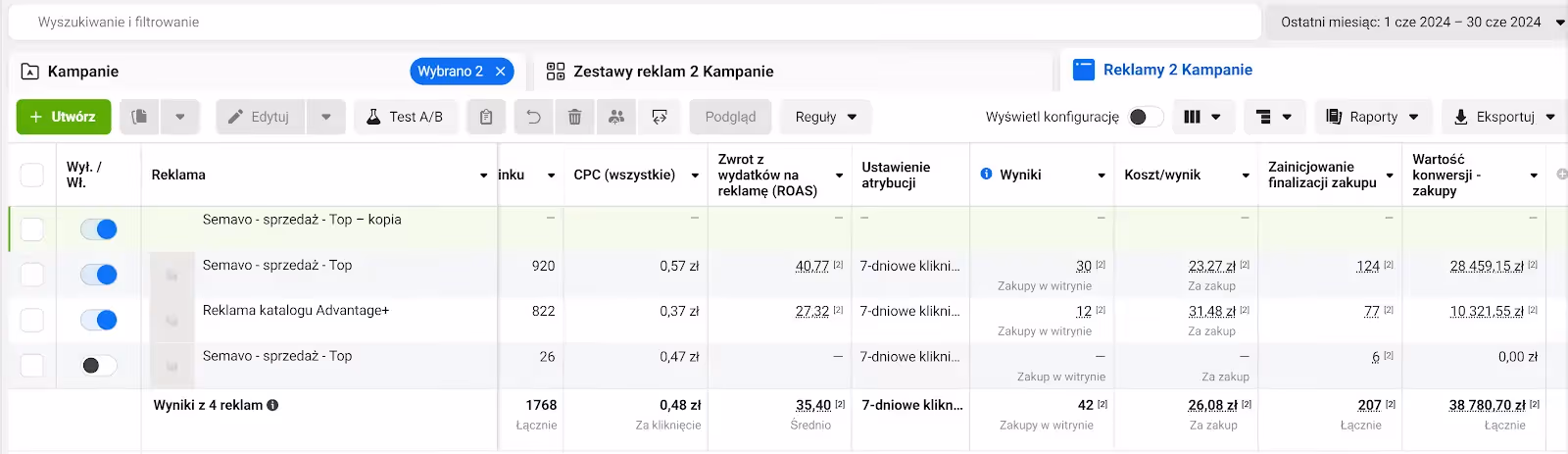 Zrzut ekranu z panelu Meta Ads Manager pokazujący wyniki reklam: średni ROAS 35,40, łączna wartość konwersji 38 780,70 zł oraz koszt kliknięcia 0,48 zł