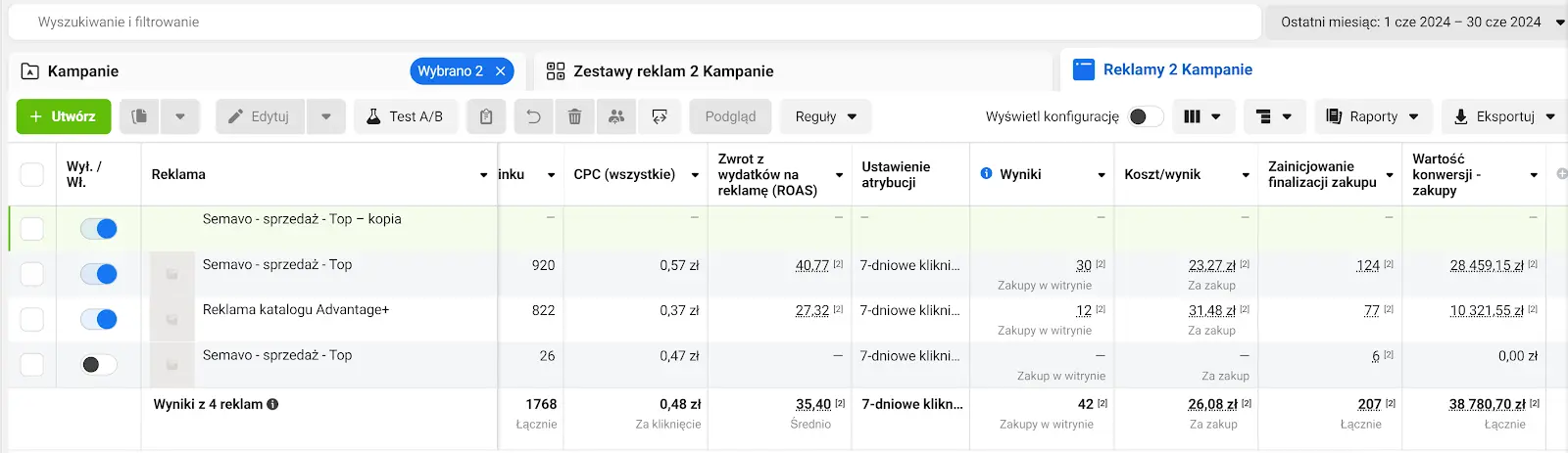 Zrzut ekranu z panelu Meta Ads Manager pokazujący wyniki reklam: średni ROAS 35,40, łączna wartość konwersji 38 780,70 zł oraz koszt kliknięcia 0,48 zł