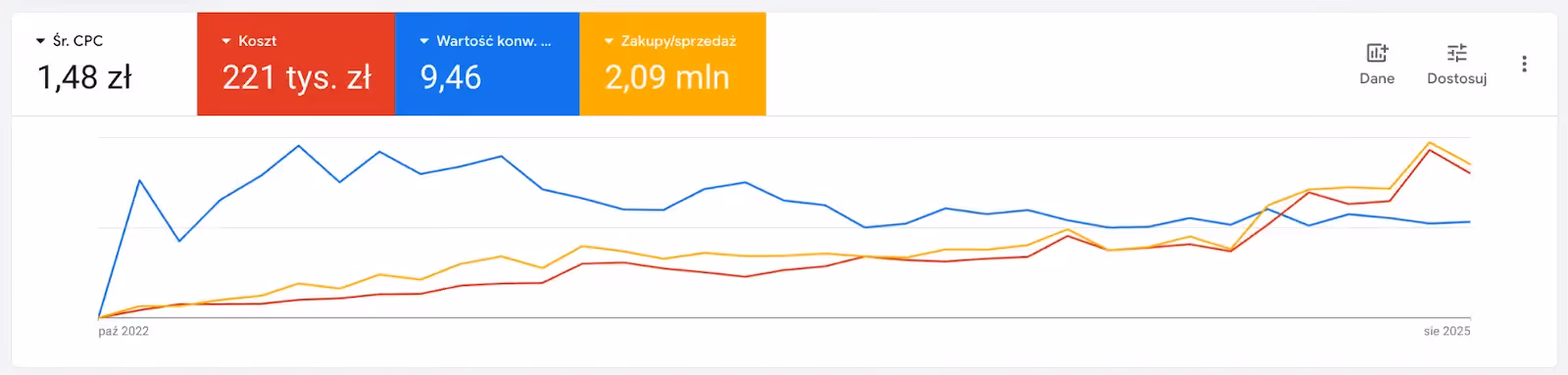 Wykres Google Ads: sprzedaż 2,09 mln zł, koszt 221 tys. zł i ROAS 9,46 w branży beauty